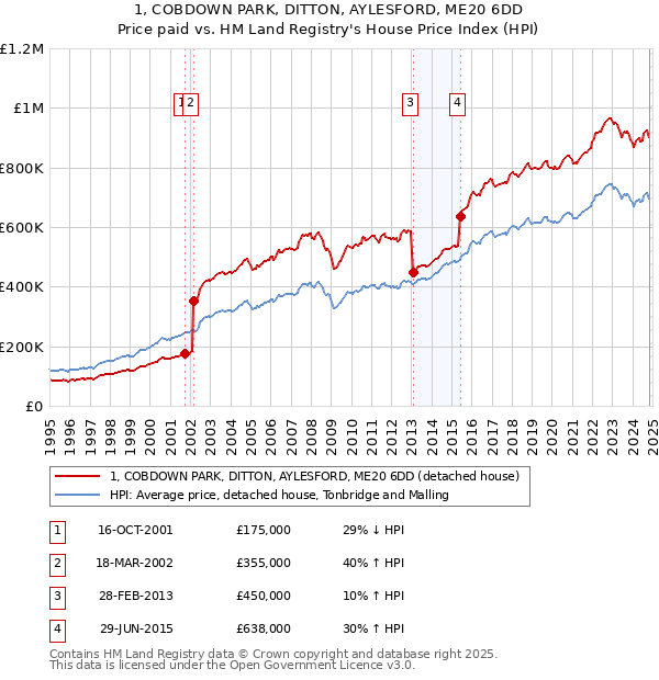 1, COBDOWN PARK, DITTON, AYLESFORD, ME20 6DD: Price paid vs HM Land Registry's House Price Index