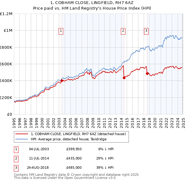 1, COBHAM CLOSE, LINGFIELD, RH7 6AZ: Price paid vs HM Land Registry's House Price Index