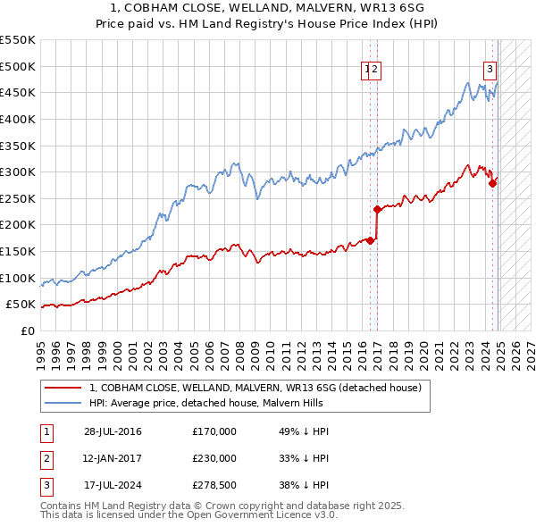 1, COBHAM CLOSE, WELLAND, MALVERN, WR13 6SG: Price paid vs HM Land Registry's House Price Index