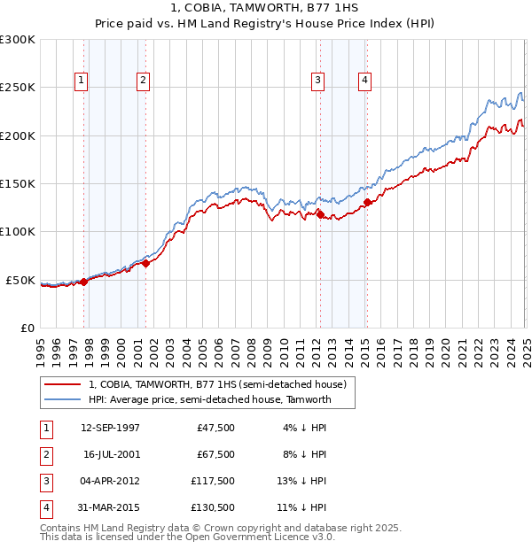 1, COBIA, TAMWORTH, B77 1HS: Price paid vs HM Land Registry's House Price Index