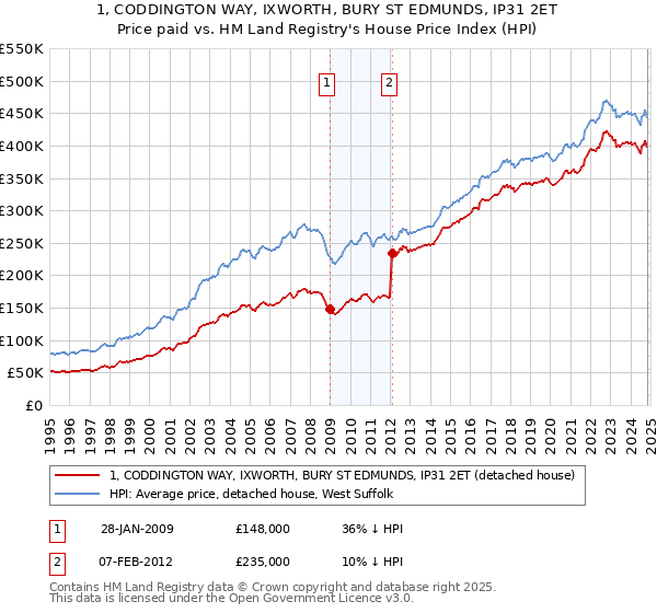 1, CODDINGTON WAY, IXWORTH, BURY ST EDMUNDS, IP31 2ET: Price paid vs HM Land Registry's House Price Index