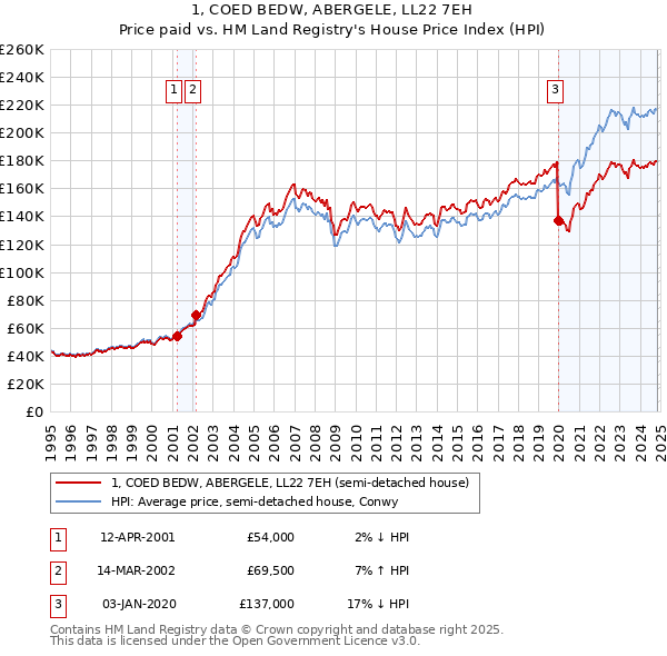 1, COED BEDW, ABERGELE, LL22 7EH: Price paid vs HM Land Registry's House Price Index