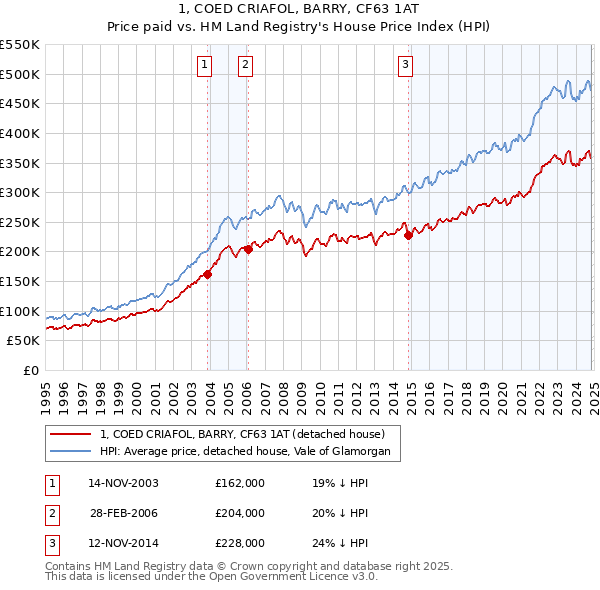 1, COED CRIAFOL, BARRY, CF63 1AT: Price paid vs HM Land Registry's House Price Index