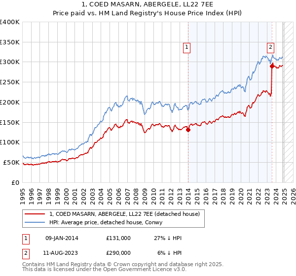 1, COED MASARN, ABERGELE, LL22 7EE: Price paid vs HM Land Registry's House Price Index