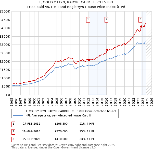 1, COED Y LLYN, RADYR, CARDIFF, CF15 8RF: Price paid vs HM Land Registry's House Price Index