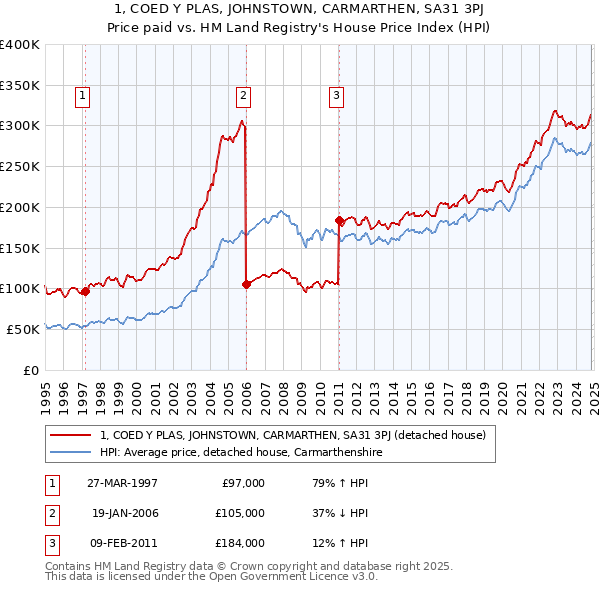 1, COED Y PLAS, JOHNSTOWN, CARMARTHEN, SA31 3PJ: Price paid vs HM Land Registry's House Price Index