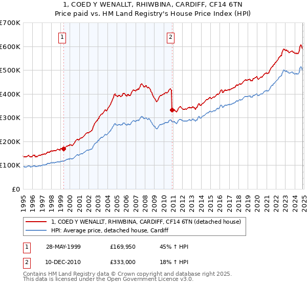 1, COED Y WENALLT, RHIWBINA, CARDIFF, CF14 6TN: Price paid vs HM Land Registry's House Price Index