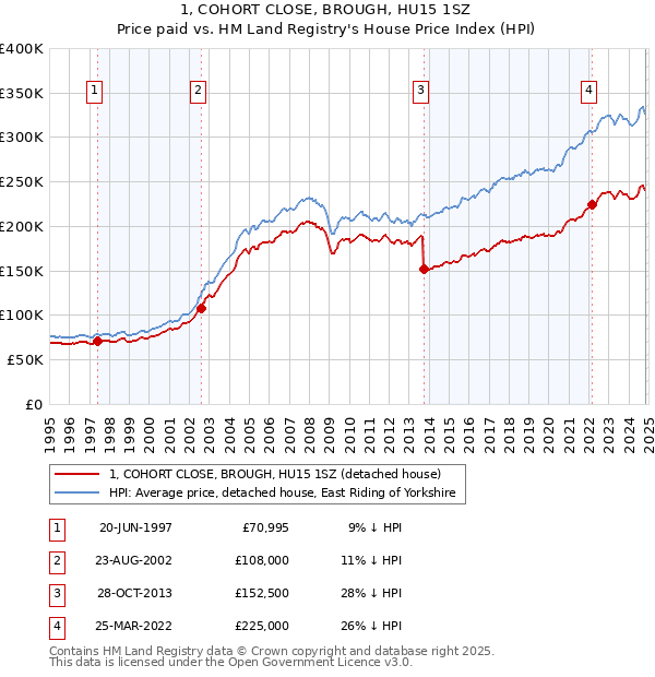 1, COHORT CLOSE, BROUGH, HU15 1SZ: Price paid vs HM Land Registry's House Price Index