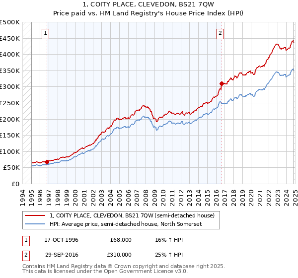 1, COITY PLACE, CLEVEDON, BS21 7QW: Price paid vs HM Land Registry's House Price Index