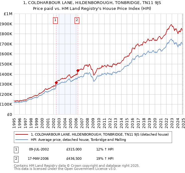 1, COLDHARBOUR LANE, HILDENBOROUGH, TONBRIDGE, TN11 9JS: Price paid vs HM Land Registry's House Price Index