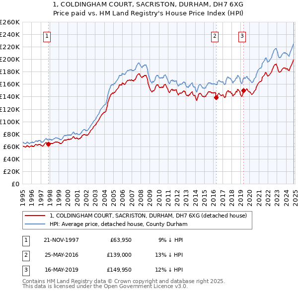 1, COLDINGHAM COURT, SACRISTON, DURHAM, DH7 6XG: Price paid vs HM Land Registry's House Price Index