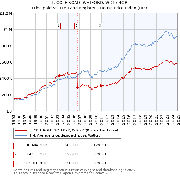 1, COLE ROAD, WATFORD, WD17 4QR: Price paid vs HM Land Registry's House Price Index