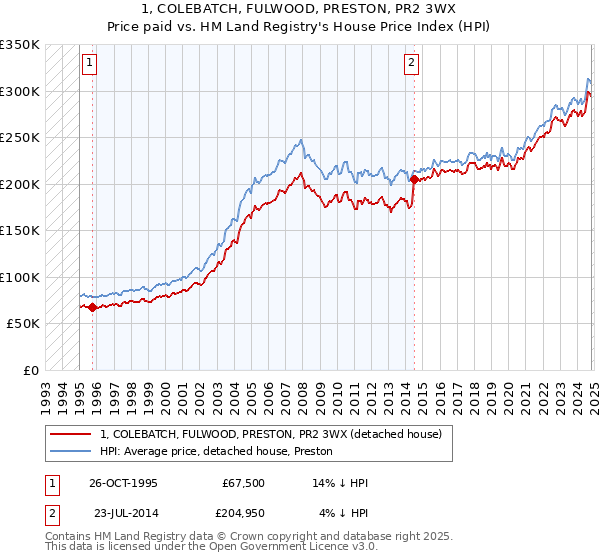 1, COLEBATCH, FULWOOD, PRESTON, PR2 3WX: Price paid vs HM Land Registry's House Price Index