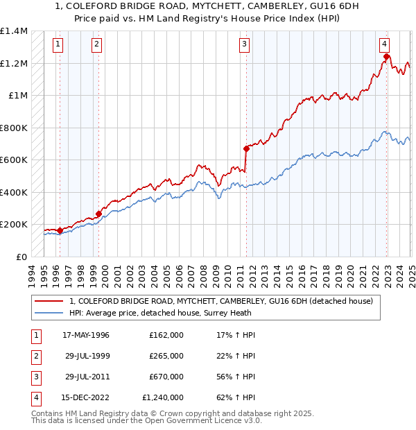 1, COLEFORD BRIDGE ROAD, MYTCHETT, CAMBERLEY, GU16 6DH: Price paid vs HM Land Registry's House Price Index