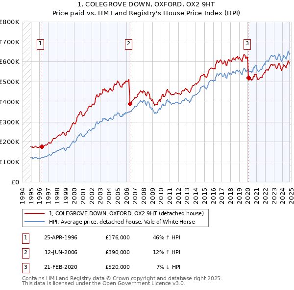 1, COLEGROVE DOWN, OXFORD, OX2 9HT: Price paid vs HM Land Registry's House Price Index