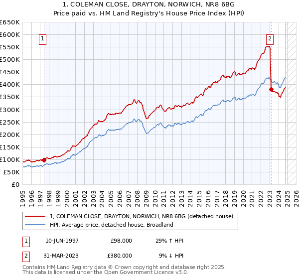 1, COLEMAN CLOSE, DRAYTON, NORWICH, NR8 6BG: Price paid vs HM Land Registry's House Price Index