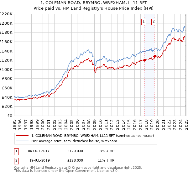 1, COLEMAN ROAD, BRYMBO, WREXHAM, LL11 5FT: Price paid vs HM Land Registry's House Price Index