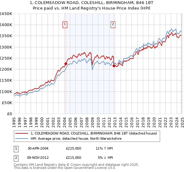 1, COLEMEADOW ROAD, COLESHILL, BIRMINGHAM, B46 1BT: Price paid vs HM Land Registry's House Price Index