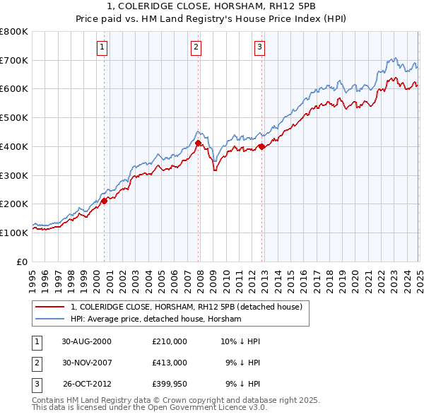 1, COLERIDGE CLOSE, HORSHAM, RH12 5PB: Price paid vs HM Land Registry's House Price Index