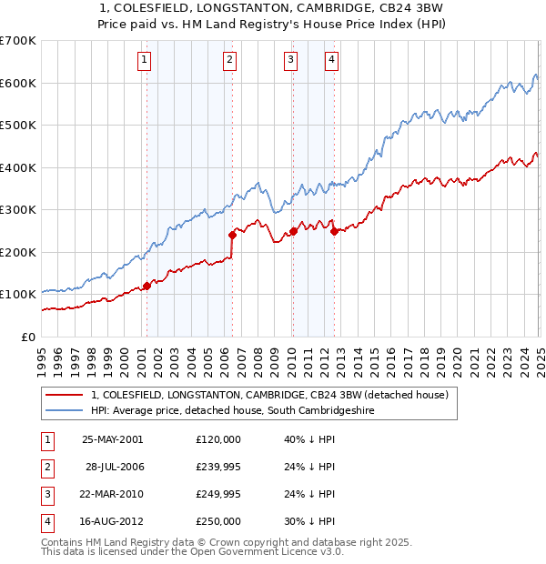 1, COLESFIELD, LONGSTANTON, CAMBRIDGE, CB24 3BW: Price paid vs HM Land Registry's House Price Index