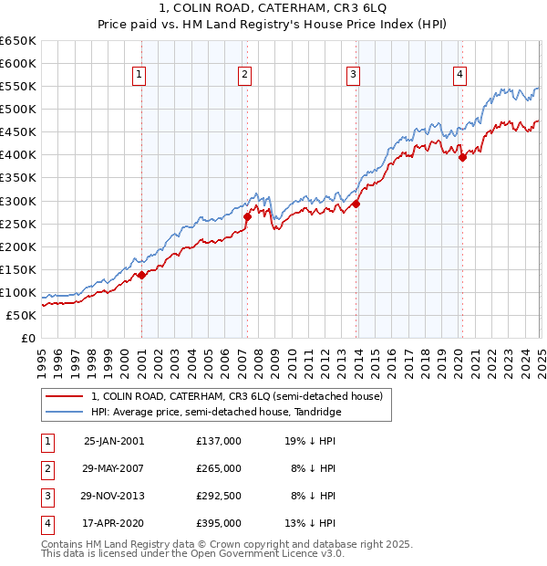 1, COLIN ROAD, CATERHAM, CR3 6LQ: Price paid vs HM Land Registry's House Price Index