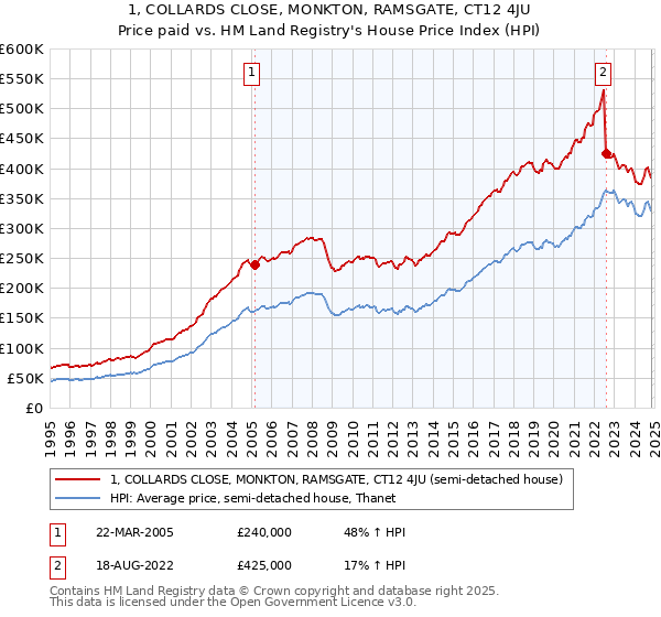 1, COLLARDS CLOSE, MONKTON, RAMSGATE, CT12 4JU: Price paid vs HM Land Registry's House Price Index