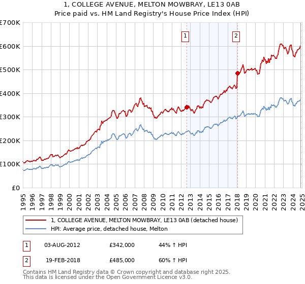 1, COLLEGE AVENUE, MELTON MOWBRAY, LE13 0AB: Price paid vs HM Land Registry's House Price Index