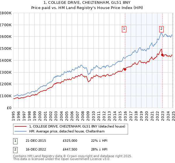 1, COLLEGE DRIVE, CHELTENHAM, GL51 8NY: Price paid vs HM Land Registry's House Price Index