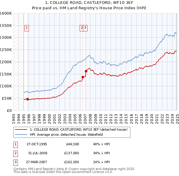 1, COLLEGE ROAD, CASTLEFORD, WF10 3EF: Price paid vs HM Land Registry's House Price Index