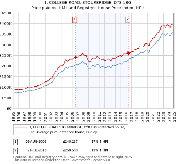 1, COLLEGE ROAD, STOURBRIDGE, DY8 1BG: Price paid vs HM Land Registry's House Price Index