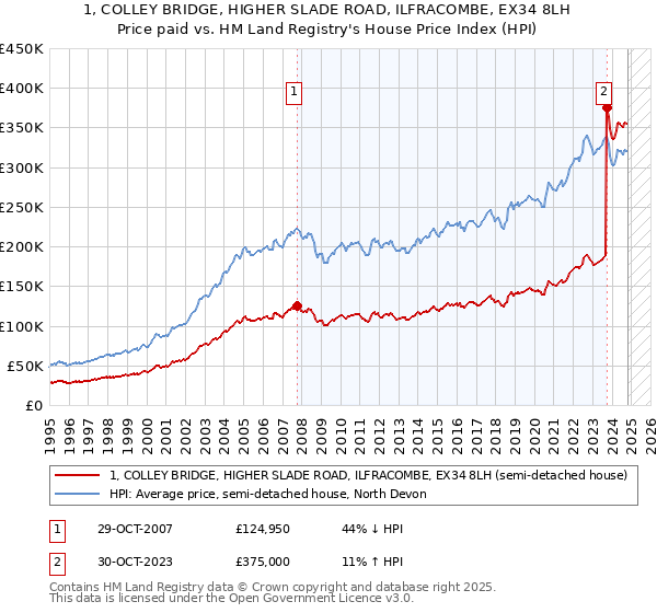 1, COLLEY BRIDGE, HIGHER SLADE ROAD, ILFRACOMBE, EX34 8LH: Price paid vs HM Land Registry's House Price Index