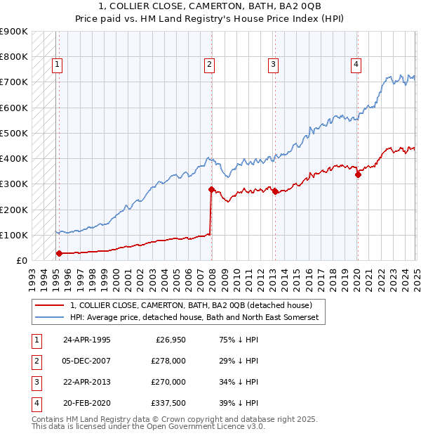 1, COLLIER CLOSE, CAMERTON, BATH, BA2 0QB: Price paid vs HM Land Registry's House Price Index