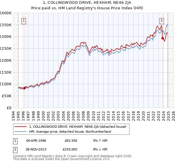 1, COLLINGWOOD DRIVE, HEXHAM, NE46 2JA: Price paid vs HM Land Registry's House Price Index