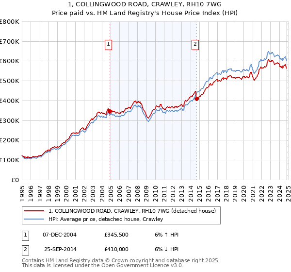 1, COLLINGWOOD ROAD, CRAWLEY, RH10 7WG: Price paid vs HM Land Registry's House Price Index