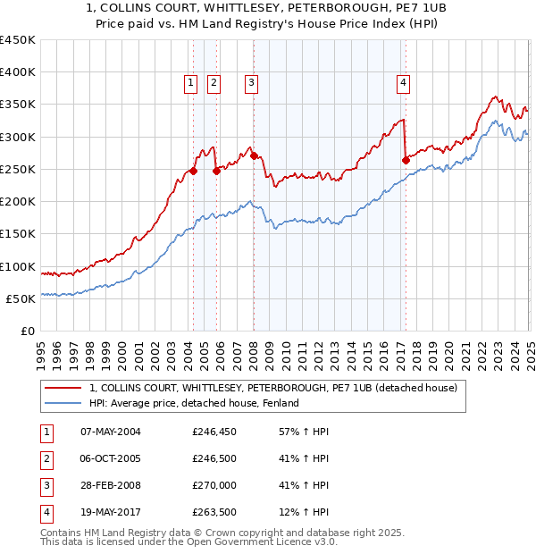 1, COLLINS COURT, WHITTLESEY, PETERBOROUGH, PE7 1UB: Price paid vs HM Land Registry's House Price Index