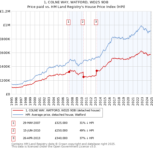 1, COLNE WAY, WATFORD, WD25 9DB: Price paid vs HM Land Registry's House Price Index