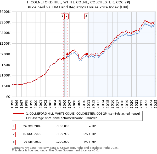 1, COLNEFORD HILL, WHITE COLNE, COLCHESTER, CO6 2PJ: Price paid vs HM Land Registry's House Price Index