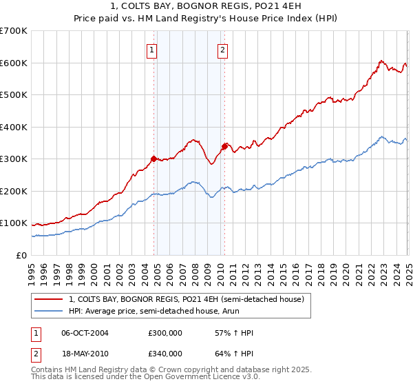 1, COLTS BAY, BOGNOR REGIS, PO21 4EH: Price paid vs HM Land Registry's House Price Index