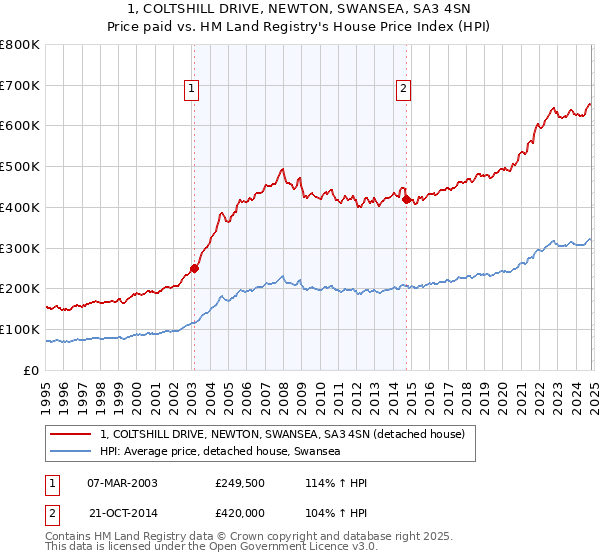 1, COLTSHILL DRIVE, NEWTON, SWANSEA, SA3 4SN: Price paid vs HM Land Registry's House Price Index