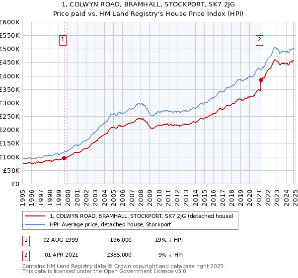 1, COLWYN ROAD, BRAMHALL, STOCKPORT, SK7 2JG: Price paid vs HM Land Registry's House Price Index