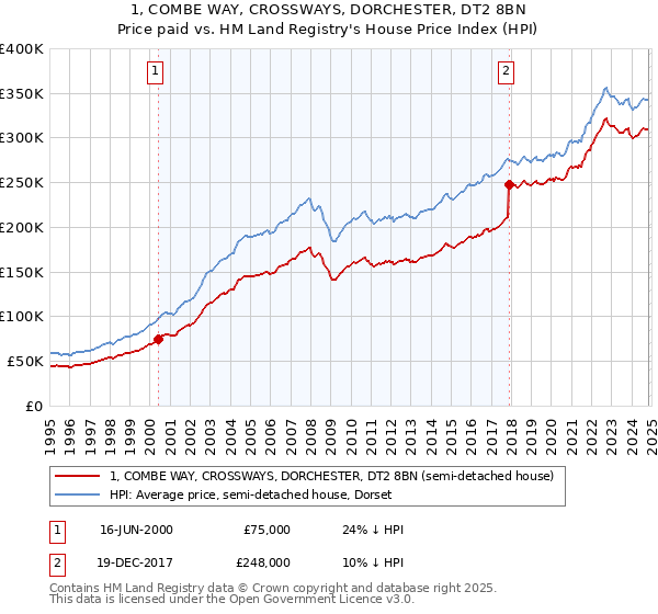 1, COMBE WAY, CROSSWAYS, DORCHESTER, DT2 8BN: Price paid vs HM Land Registry's House Price Index