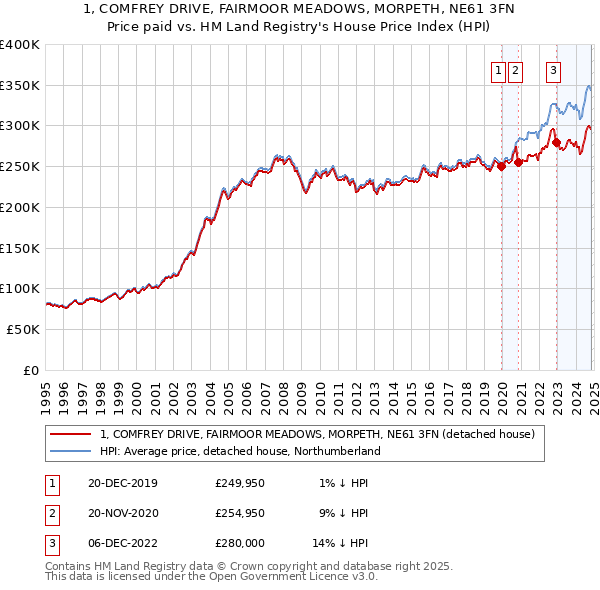 1, COMFREY DRIVE, FAIRMOOR MEADOWS, MORPETH, NE61 3FN: Price paid vs HM Land Registry's House Price Index