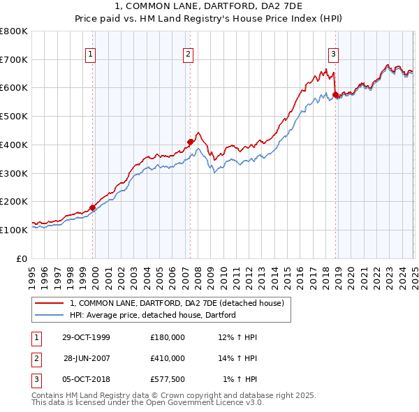 1, COMMON LANE, DARTFORD, DA2 7DE: Price paid vs HM Land Registry's House Price Index