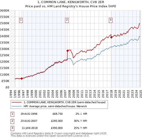 1, COMMON LANE, KENILWORTH, CV8 2ER: Price paid vs HM Land Registry's House Price Index