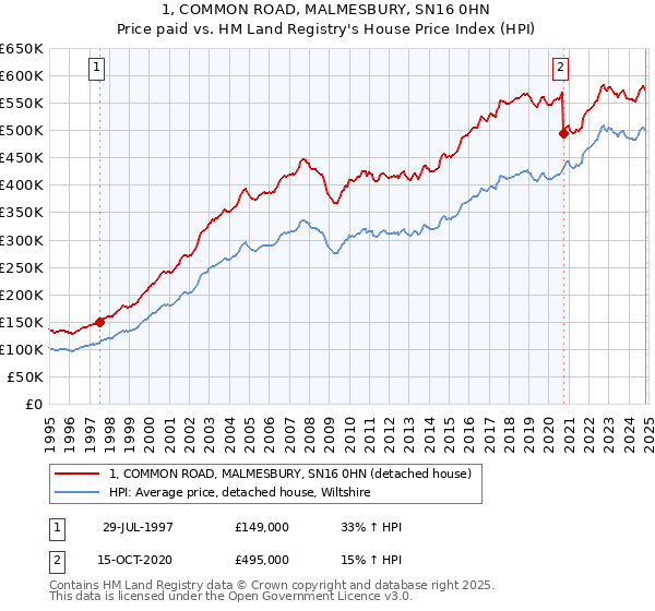 1, COMMON ROAD, MALMESBURY, SN16 0HN: Price paid vs HM Land Registry's House Price Index