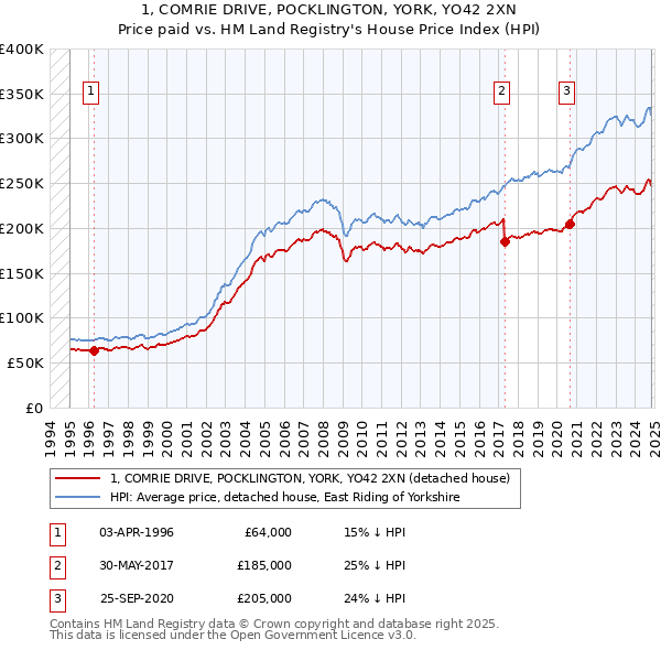 1, COMRIE DRIVE, POCKLINGTON, YORK, YO42 2XN: Price paid vs HM Land Registry's House Price Index