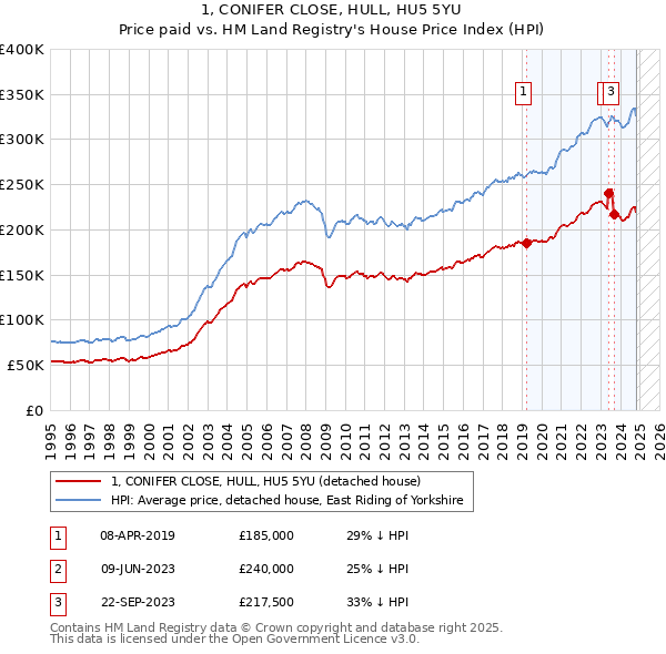 1, CONIFER CLOSE, HULL, HU5 5YU: Price paid vs HM Land Registry's House Price Index