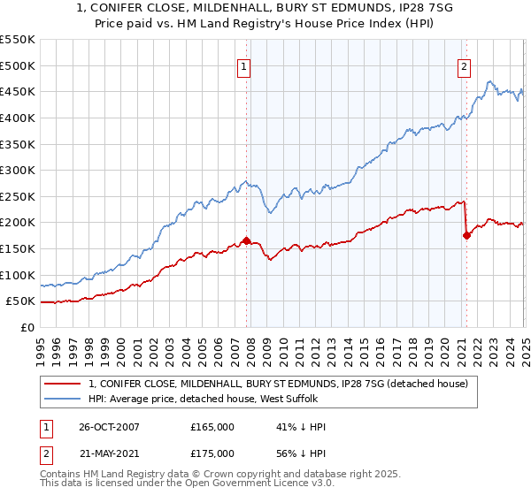 1, CONIFER CLOSE, MILDENHALL, BURY ST EDMUNDS, IP28 7SG: Price paid vs HM Land Registry's House Price Index