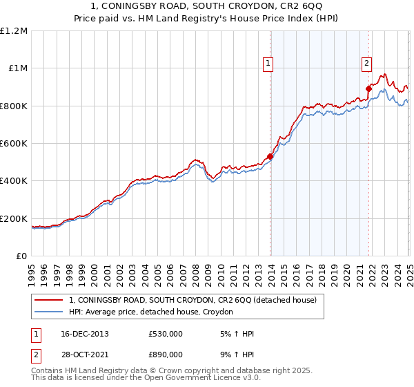 1, CONINGSBY ROAD, SOUTH CROYDON, CR2 6QQ: Price paid vs HM Land Registry's House Price Index