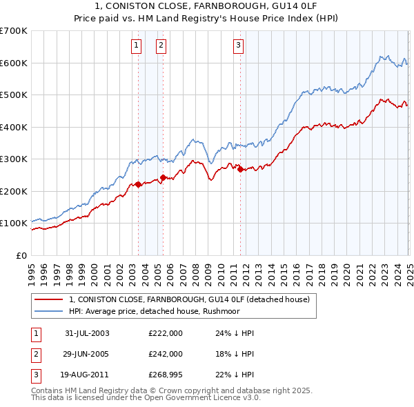 1, CONISTON CLOSE, FARNBOROUGH, GU14 0LF: Price paid vs HM Land Registry's House Price Index